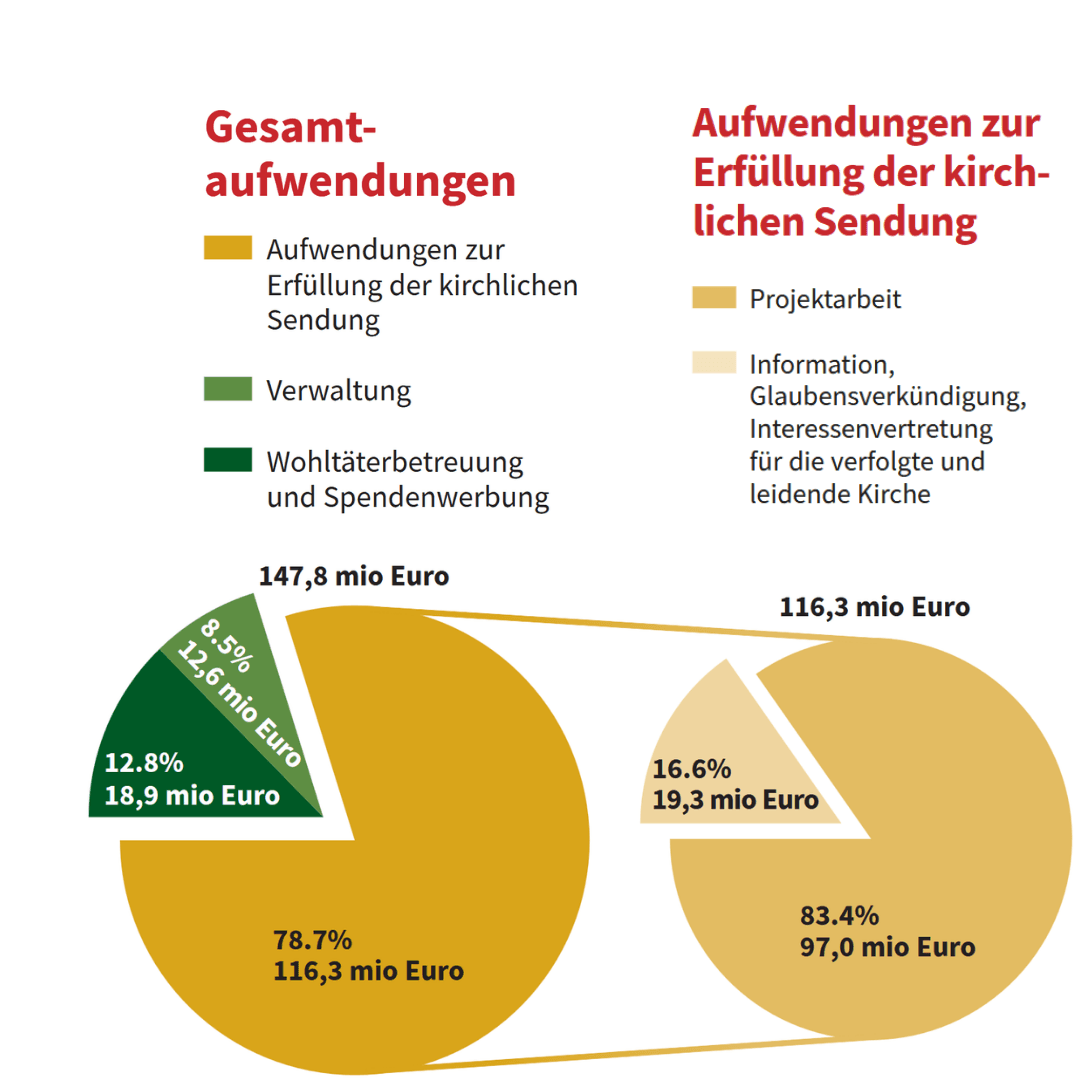 Aufwendungen