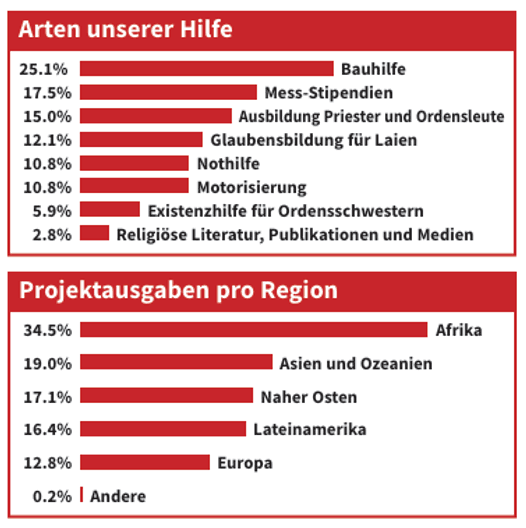 Projekte