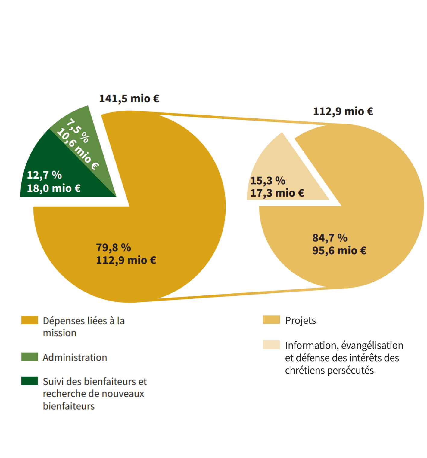 Graphiques rapport annuel 2024 - 2.2 Graphiques rapport annuel 2024 - 2.2