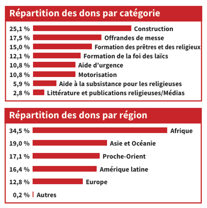 Projets Projets