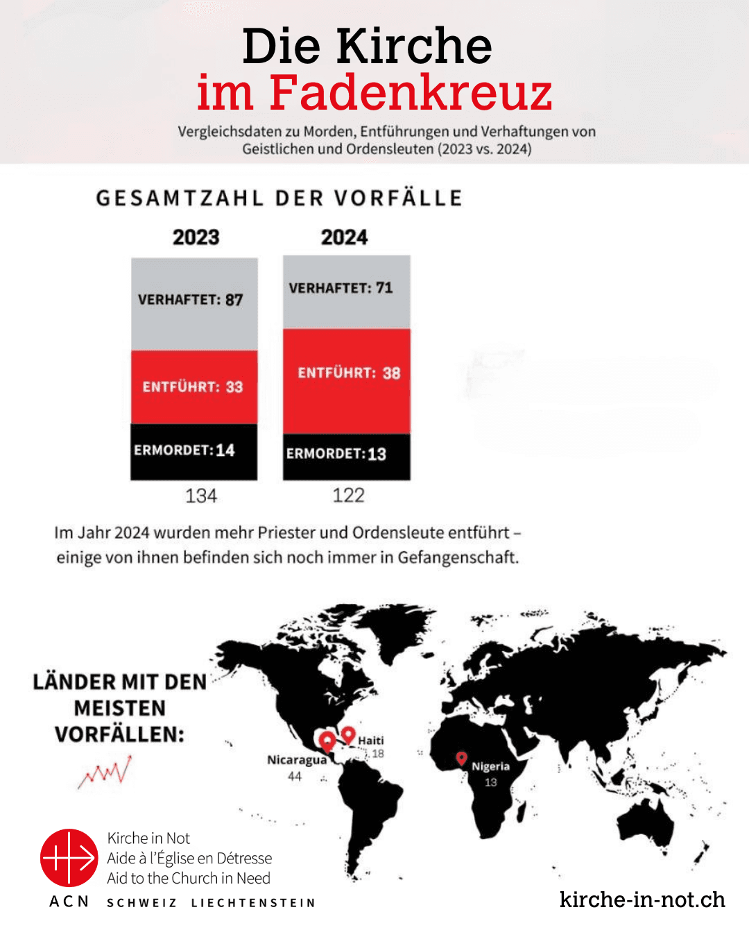 Die Kirche im Fadenkreuz: Menschenrechtsverletzungen gegenüber Priestern und Ordensleuten 2024 Die Kirche im Fadenkreuz: Menschenrechtsverletzungen gegenüber Priestern und Ordensleuten 2024